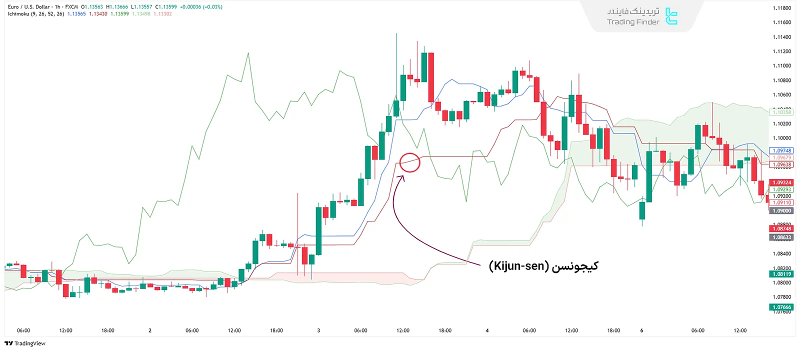 : کیجونسن (Kijun-sen)در ایچیموکو