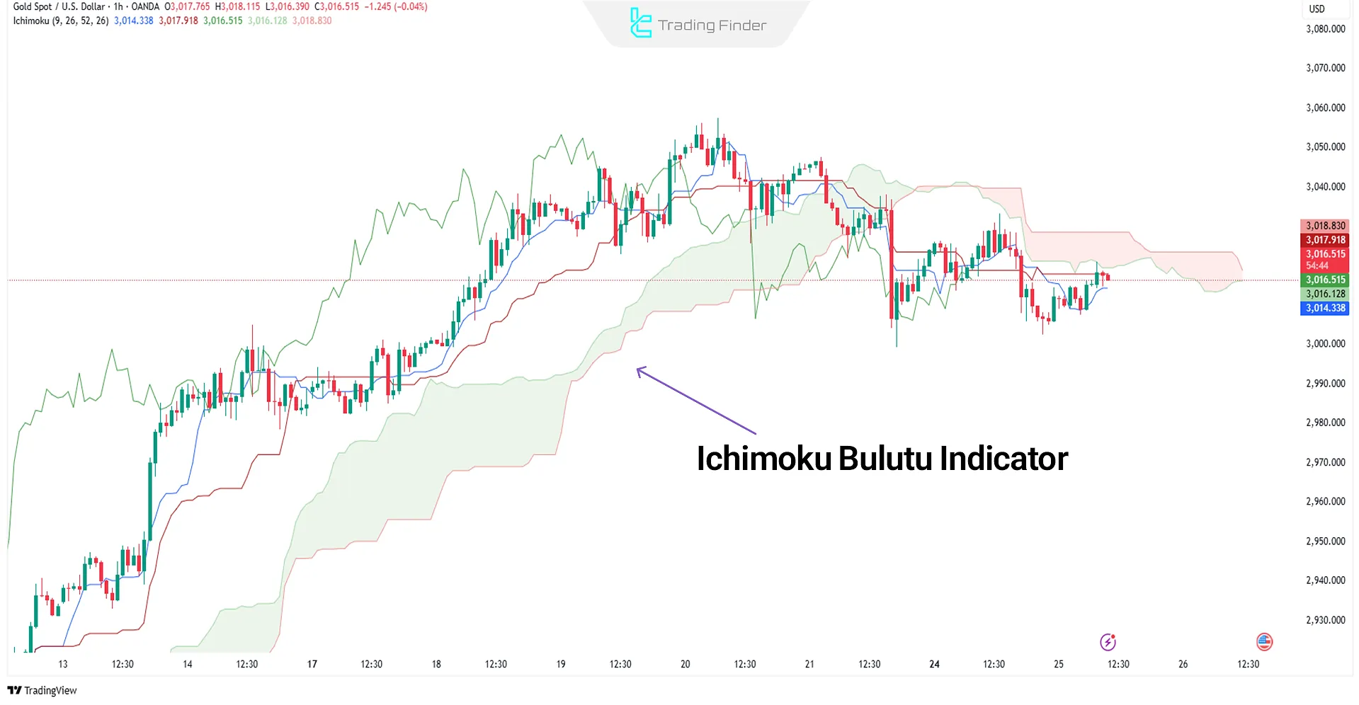 Ichimoku Cloud Göstergesi