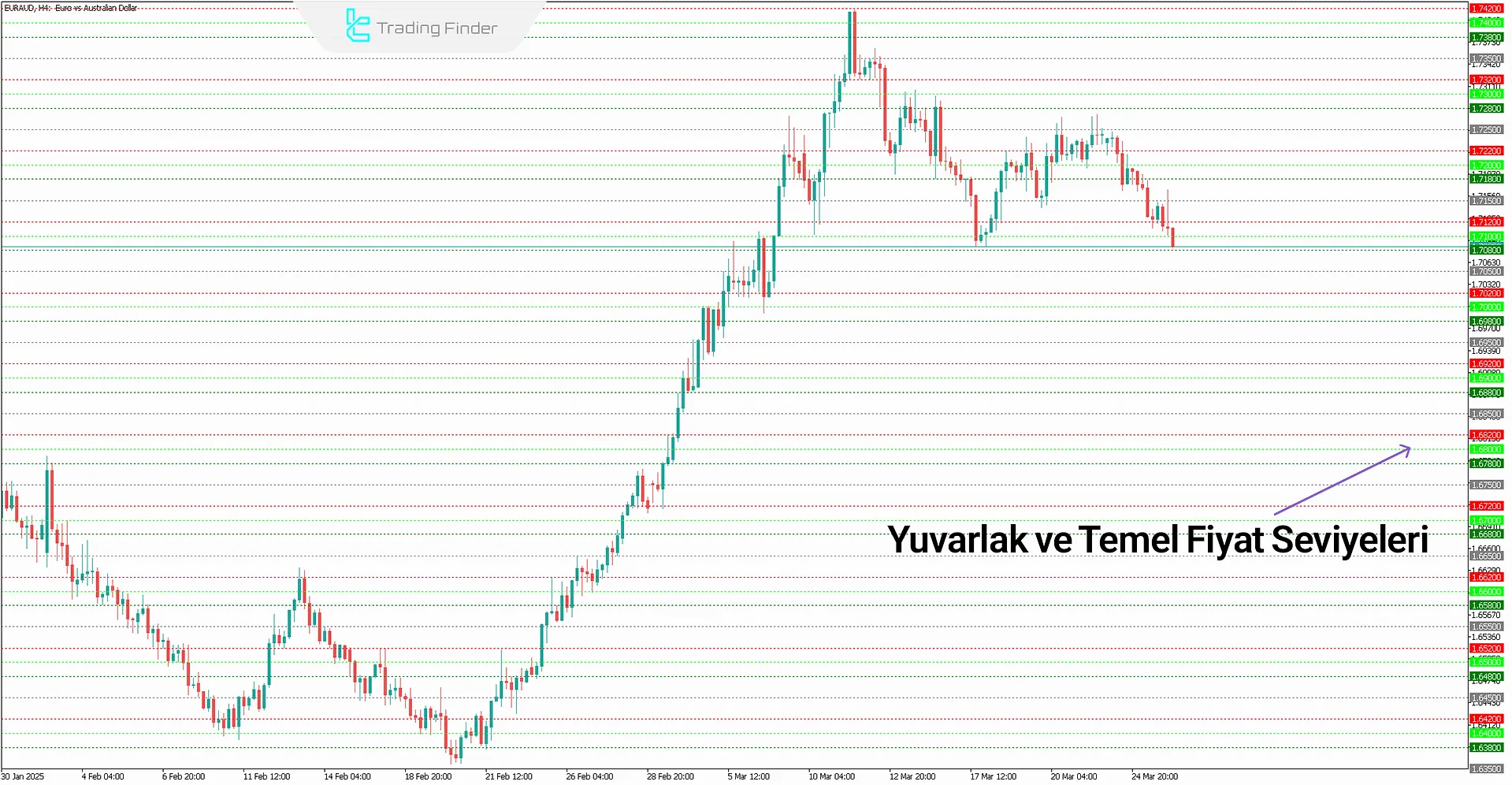 Key Price Action Level Göstergesi