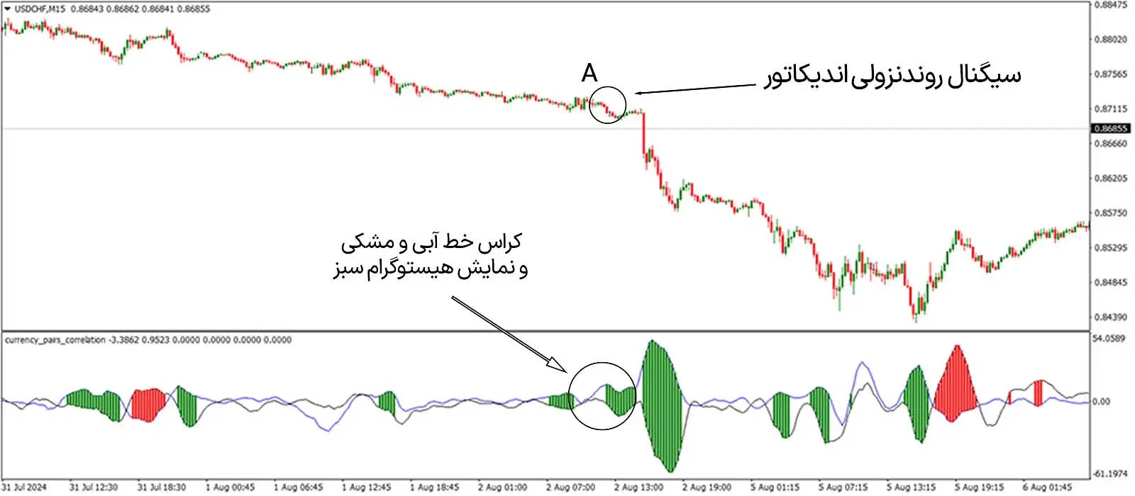 دانلود اندیکاتور همبستگی جفت ارزها (Currency Pairs Correlation Indicator) در متاتریدر 4 - رایگان 2