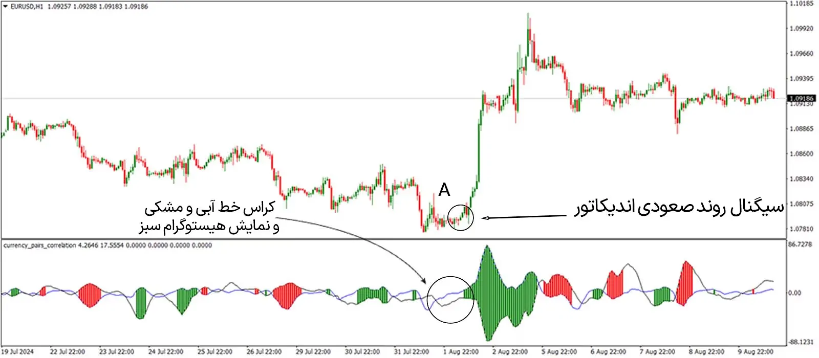 دانلود اندیکاتور همبستگی جفت ارزها (Currency Pairs Correlation Indicator) در متاتریدر 4 - رایگان 1