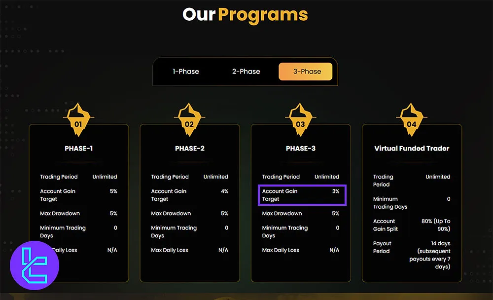 Lark Funding Challenge Program Rules