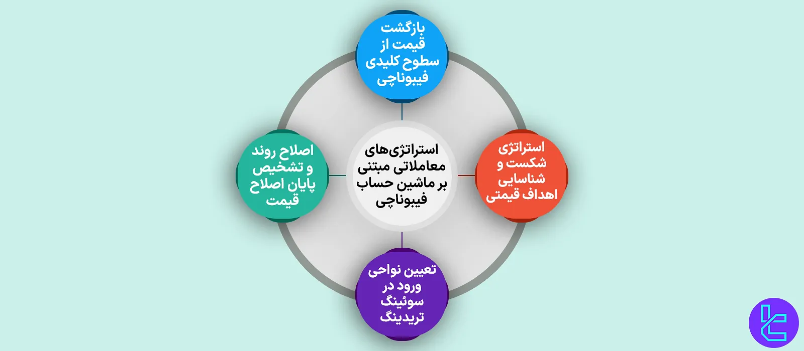 استراتژیهای معاملاتی مبتنی بر ماشین حساب فیبوناچی