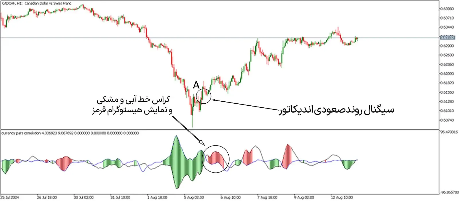 دانلود اندیکاتور همبستگی جفت ارزها (Currency Pairs Correlation Indicator) در متاتریدر 5 - رایگان 2