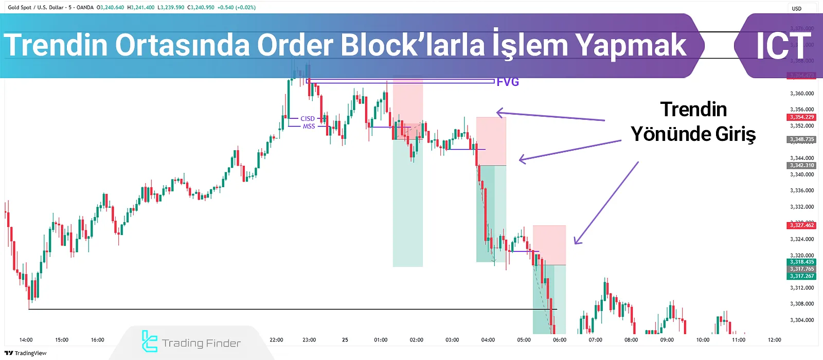 ICT ile Trend Takibinde Order Block Kullanarak İşlem Devamlılıkları