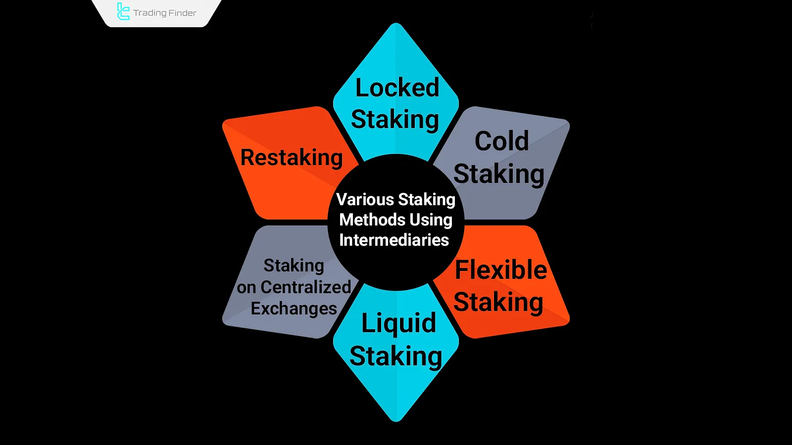 Different crypto staking methods using intermediaries