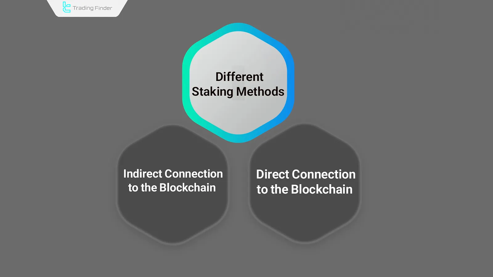 Different methods of staking