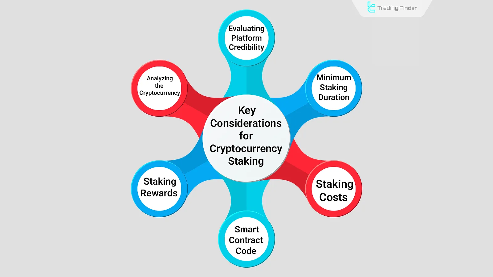 Key considerations for staking cryptocurrency
