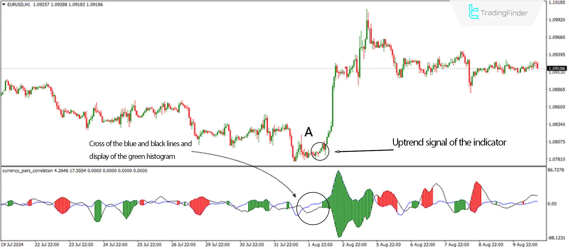 Currency Pairs Correlation Indicator for MetaTrader 4 Download - Free - [Trading Finder] 1