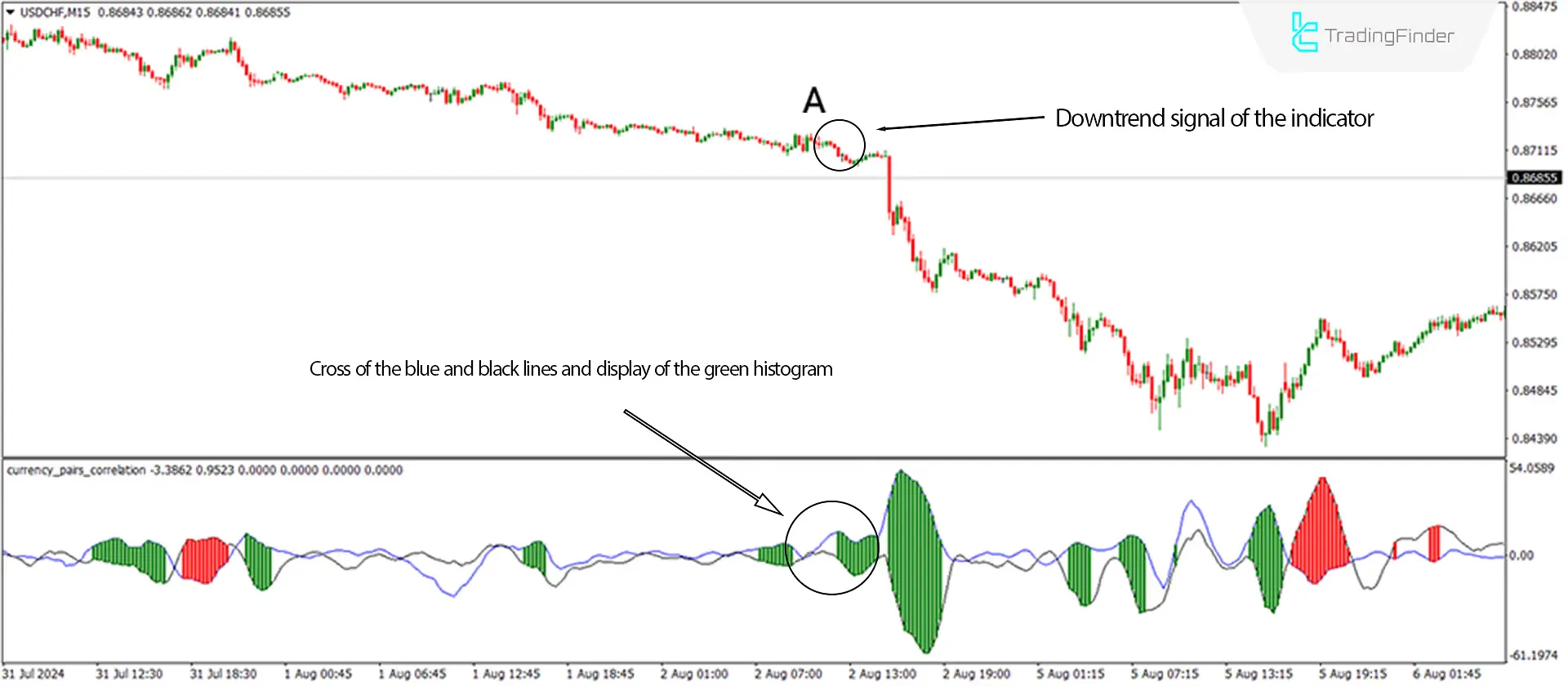 Currency Pairs Correlation Indicator for MetaTrader 4 Download - Free - [Trading Finder] 2