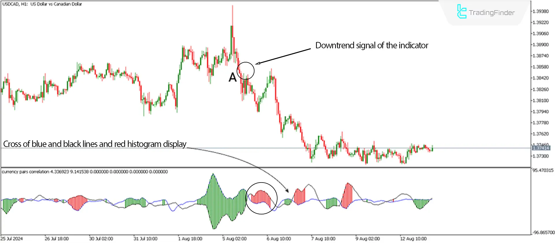 Currency Pairs Correlation Indicator for MetaTrader 5 Download - Free - [Trading Finder] 1