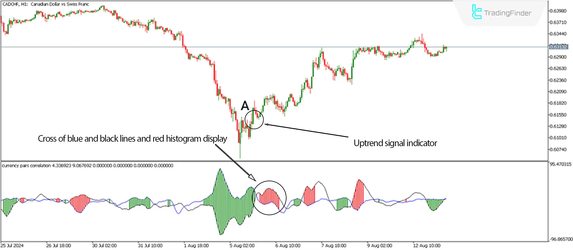 Currency Pairs Correlation Indicator for MetaTrader 5 Download - Free - [Trading Finder] 2