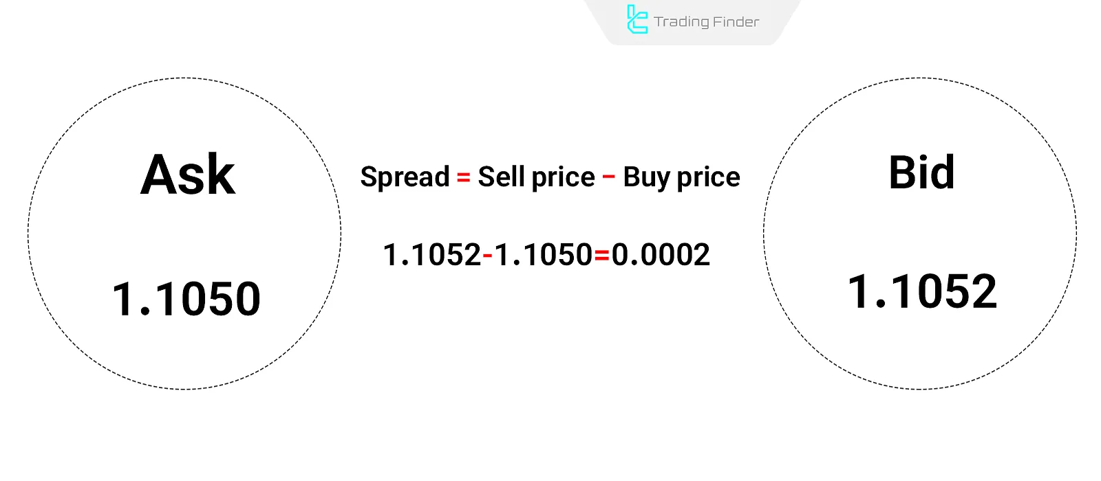 Spread calculation formula and example