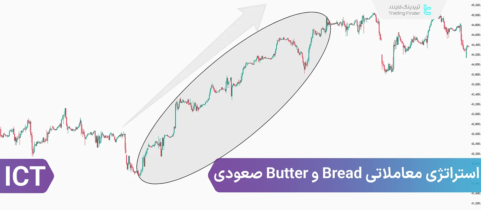 استراتژی معاملاتی Bread  و Butter صعودی در سبک ICT – ستاپ اسکالپ در بایاس صعودی - آموزش