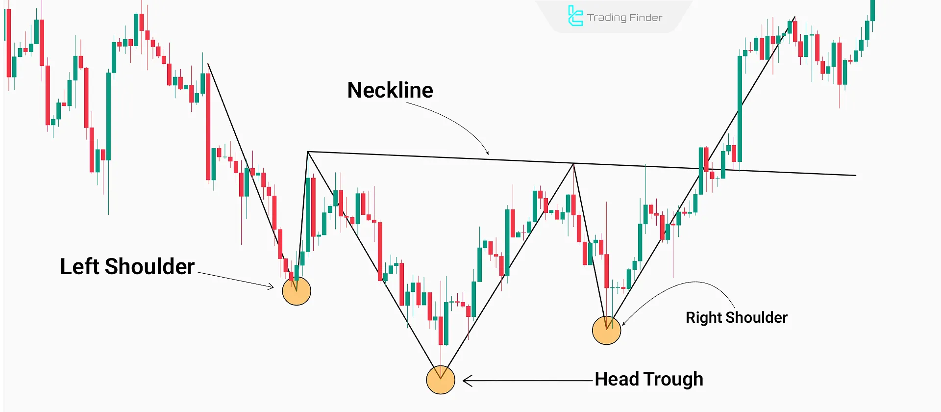 Inverse head and shoulders pattern