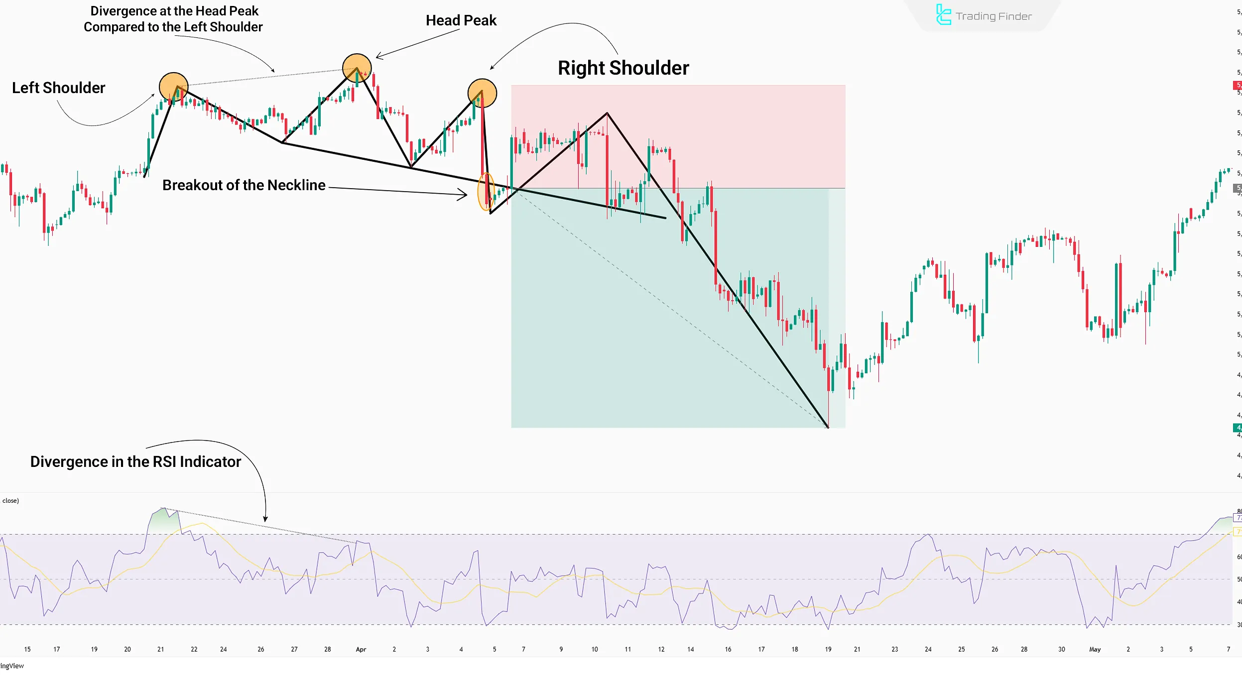 Trading volume in head and shoulders pattern