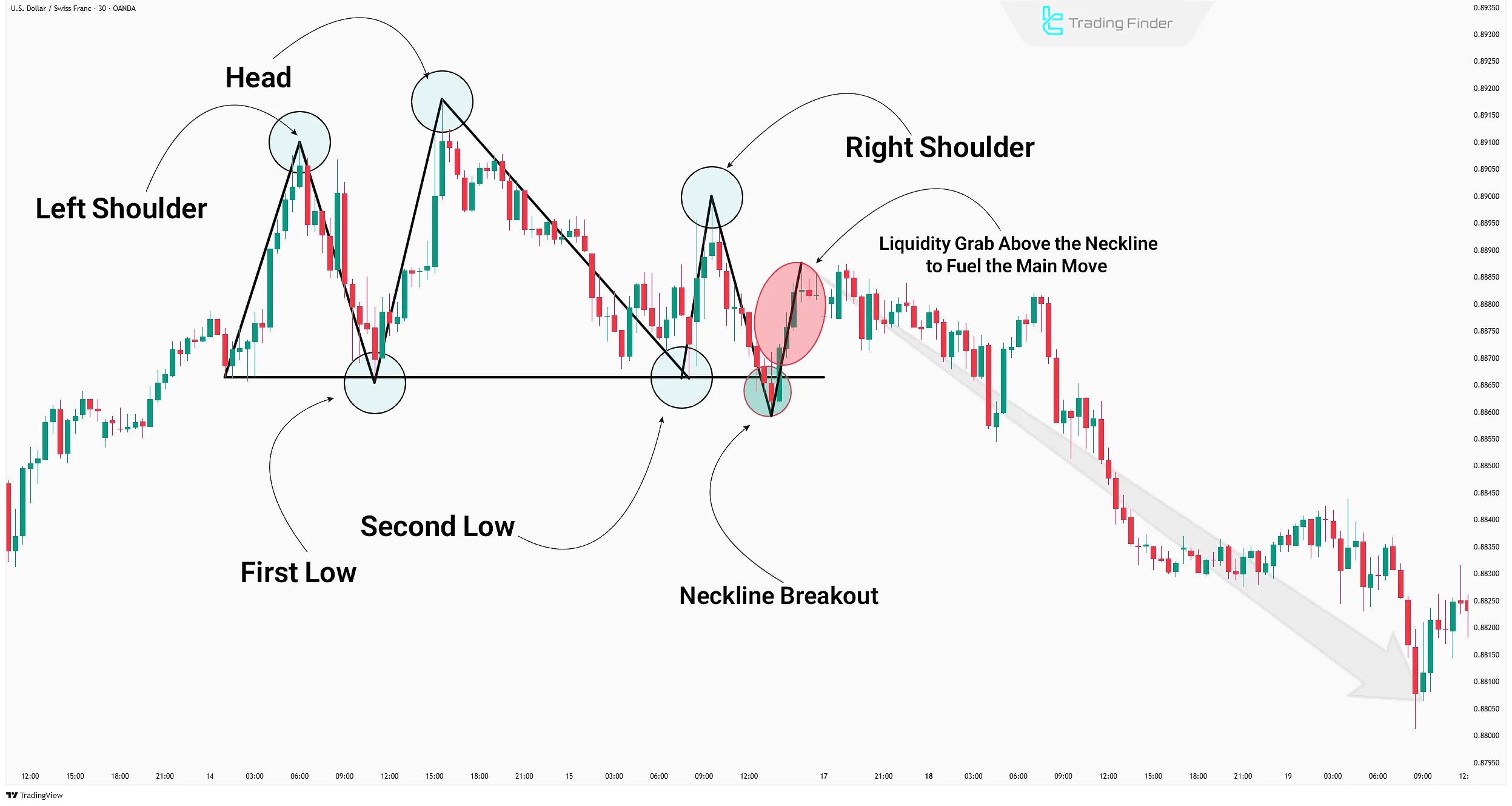 Liquidity Grab Above the Neckline Zone