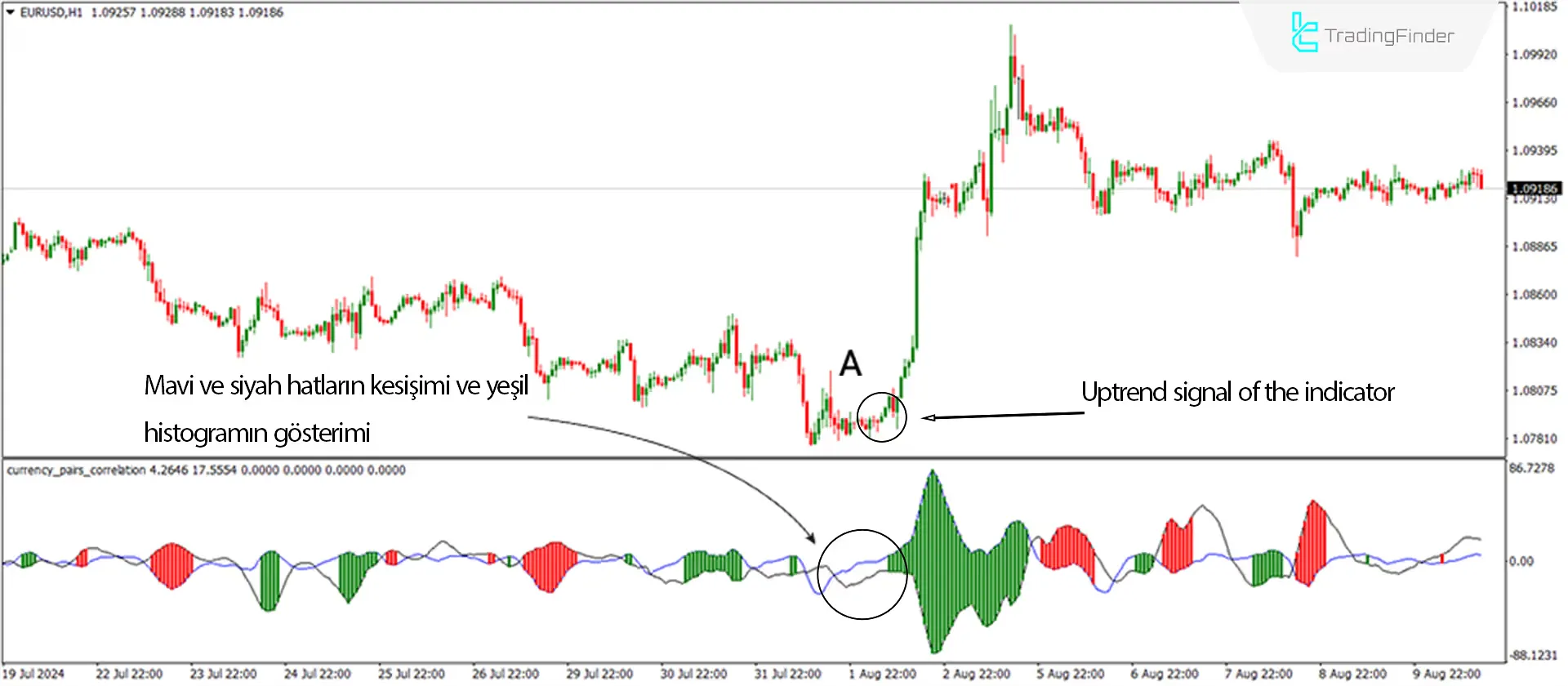 Döviz Çiftleri Korelasyon Göstergesi MetaTrader 4 için İndir -  Ücretsiz - [Trading Finder] 1