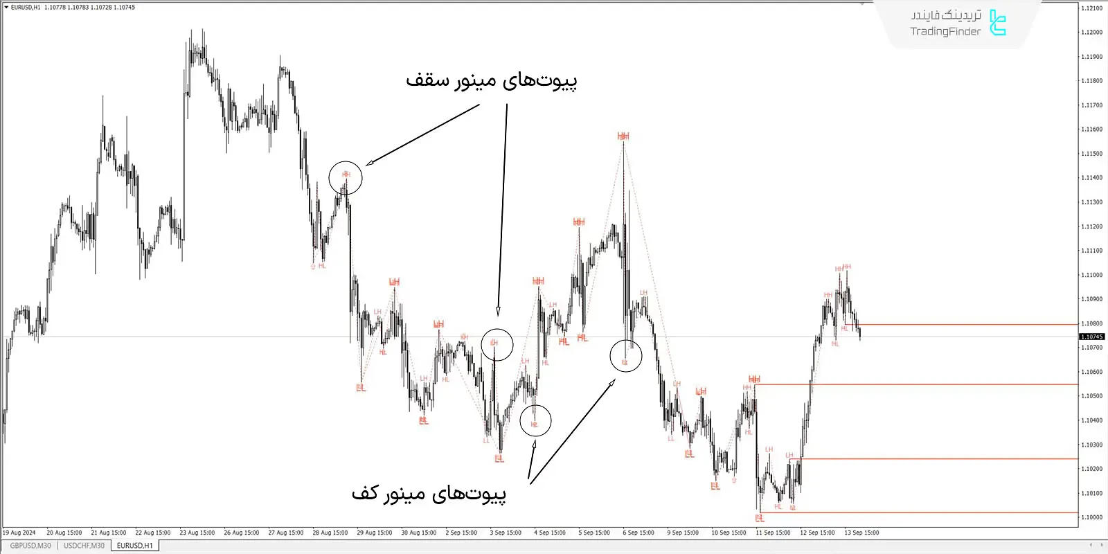 دانلود اندیکاتور زیگزاگ (ZigZag Indicator) در متاتریدر 4 - رایگان - [تریدینگ فایندر] 2