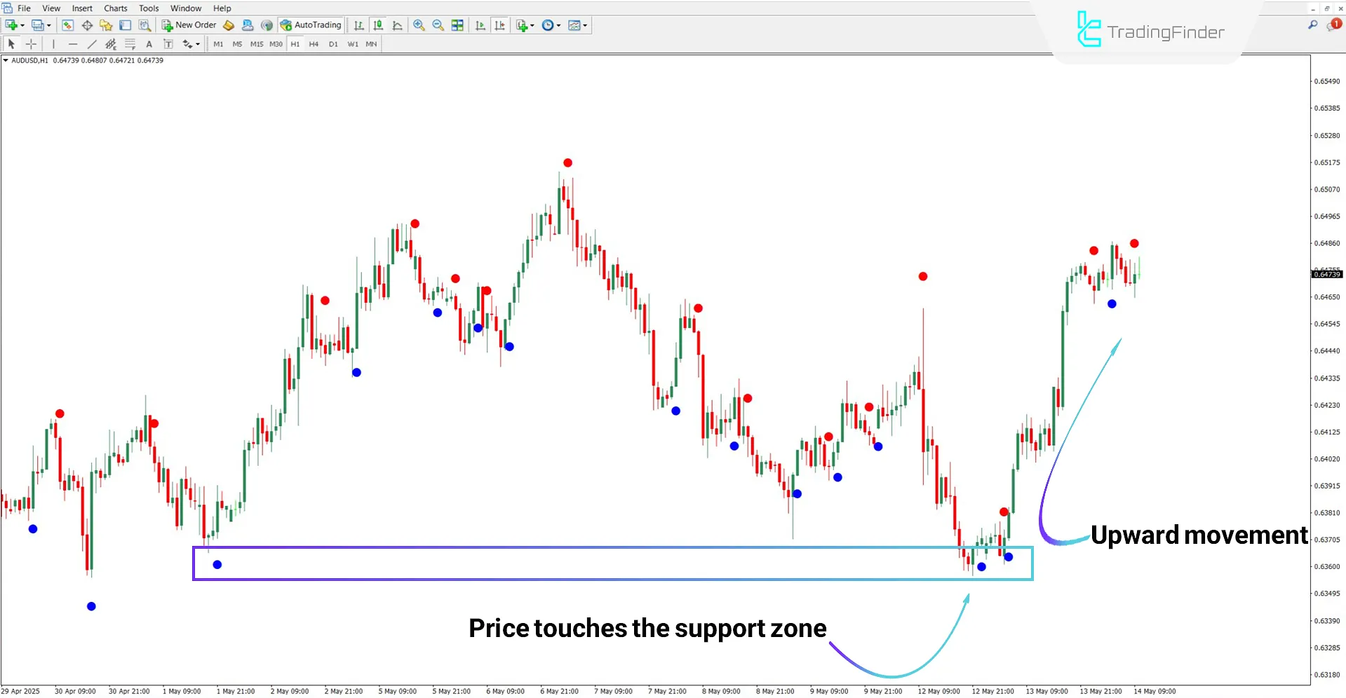Bullish trend analysis using the Brain Trend Indicator