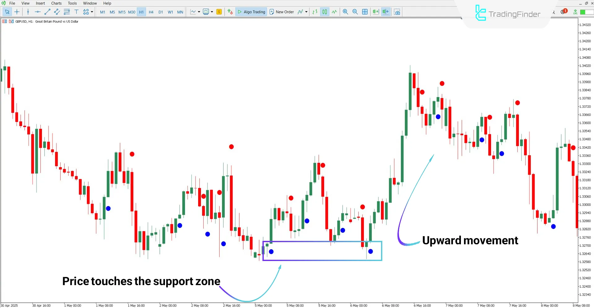 Brain Trend Indicator in a Bullish Trend