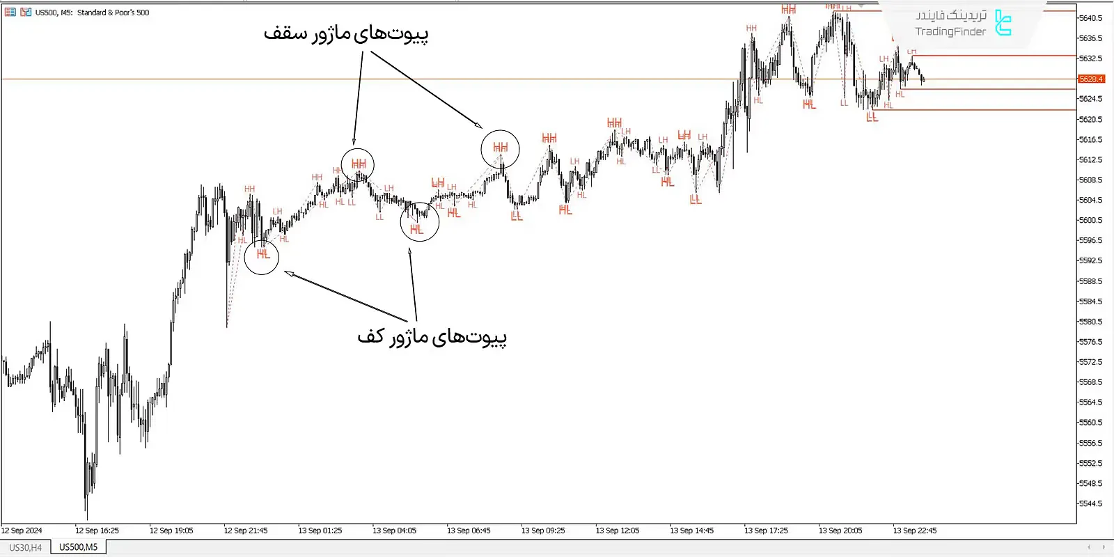 دانلود اندیکاتور زیگزاگ (ZigZag Indicator) در متاتریدر 5 - رایگان - [تریدینگ فایندر] 1