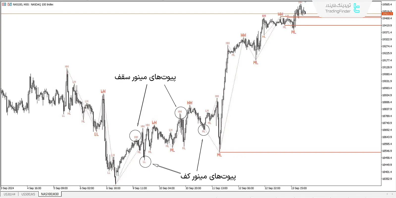 دانلود اندیکاتور زیگزاگ (ZigZag Indicator) در متاتریدر 5 - رایگان - [تریدینگ فایندر] 2