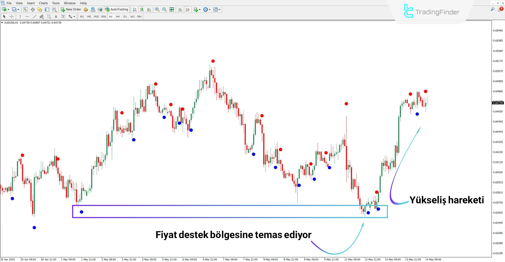 Brain Trend Göstergesi kullanılarak yükseliş trendi analizi
