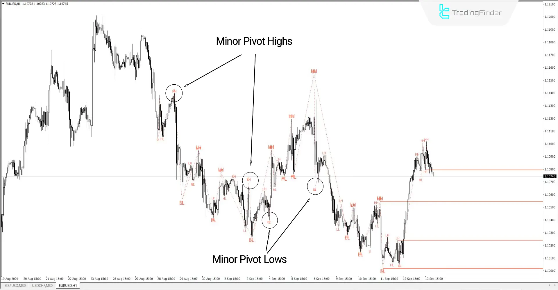 ZigZag Indicator for MetaTrader 4 - Download - Free - [TF Lab] 2