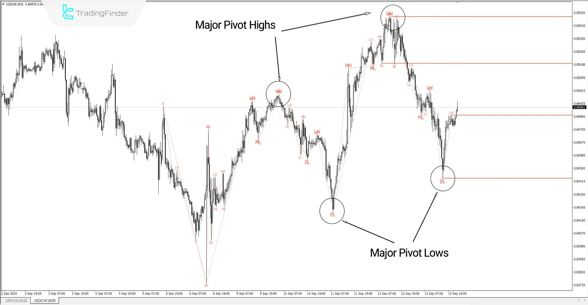 ZigZag Indicator for MetaTrader 4 - Download - Free - [TF Lab] 1