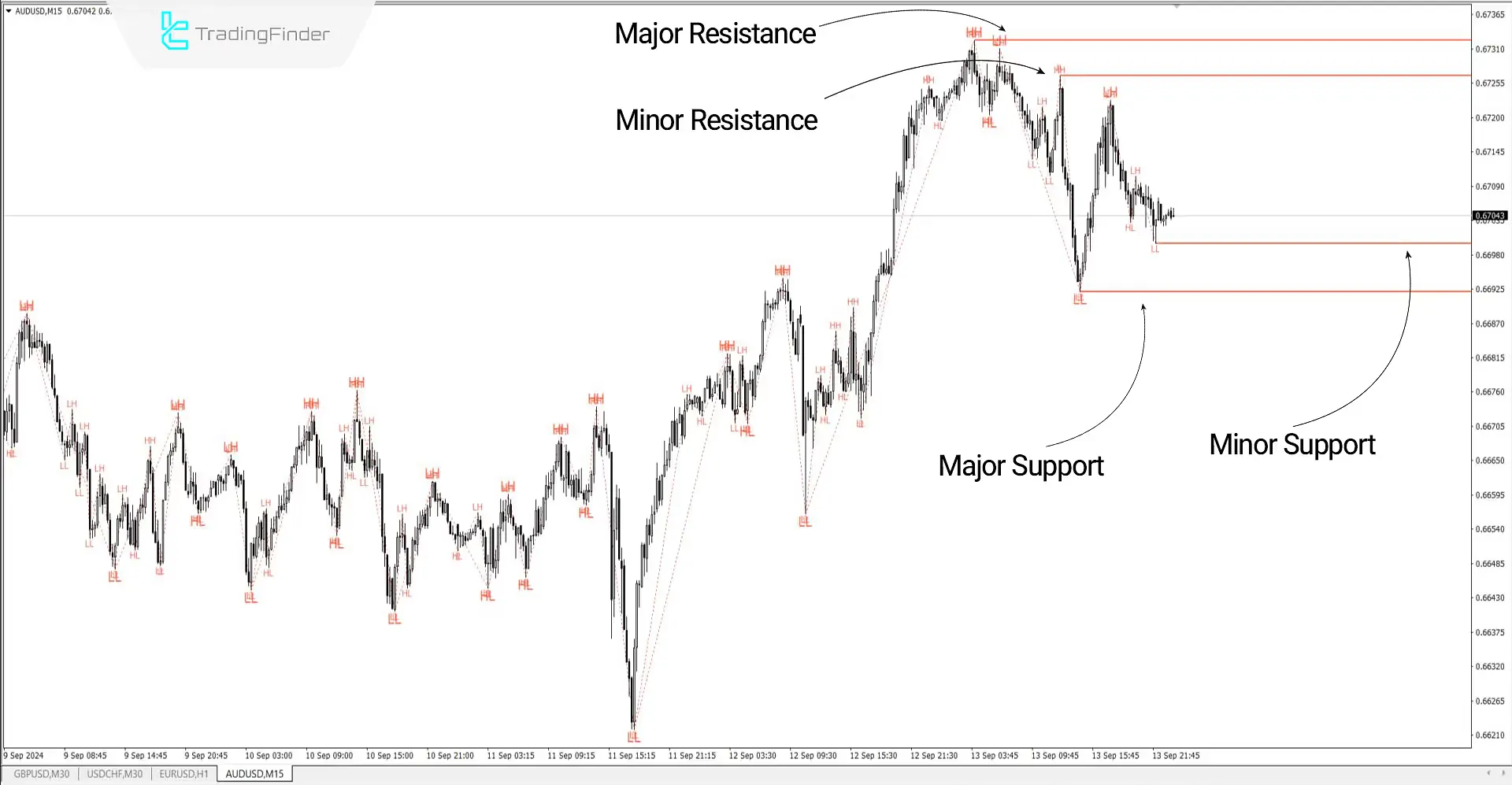 support and resistance