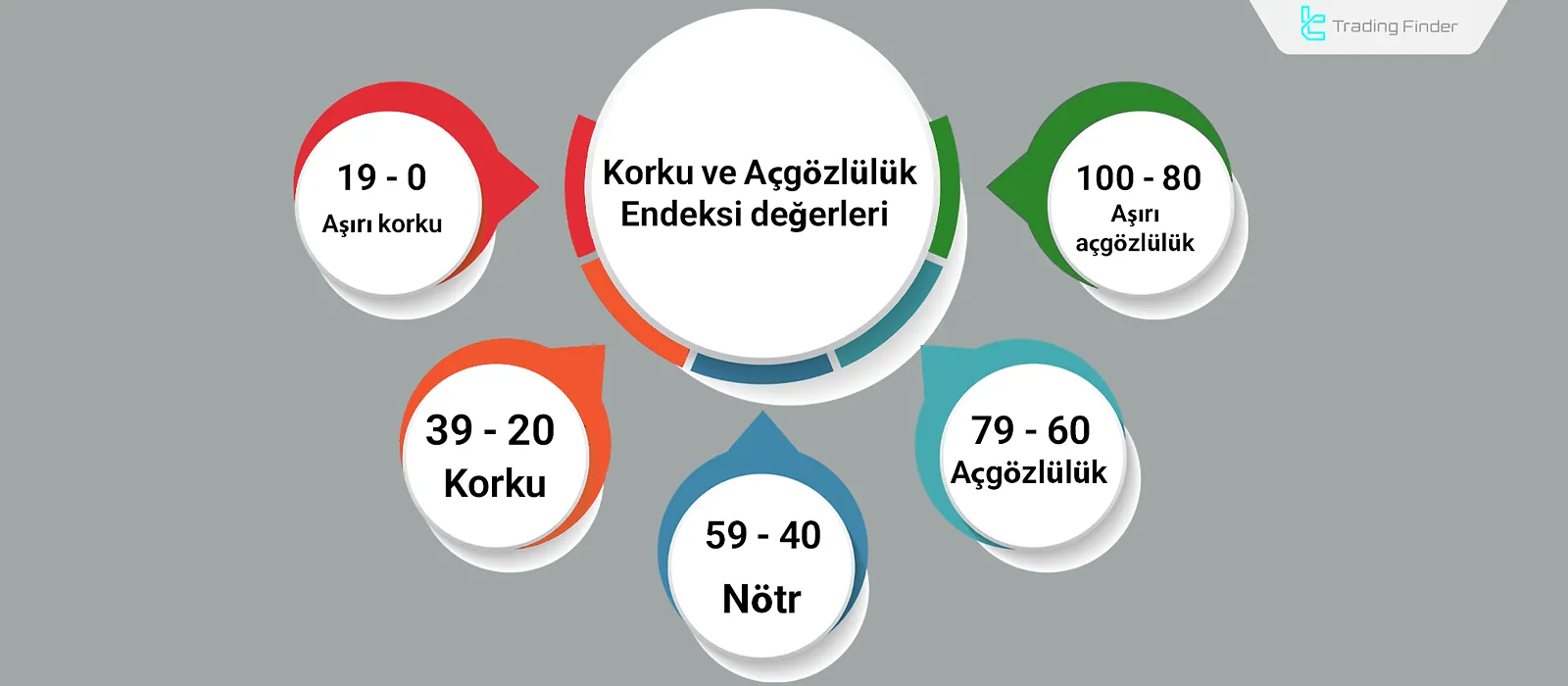Fear and Greed Index değerleri