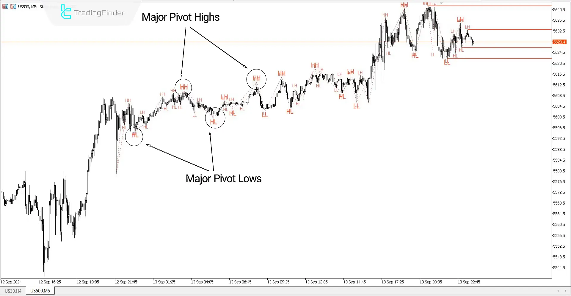 ZigZag Indicator for MetaTrader 5 - Download - Free - [TF Lab] 1