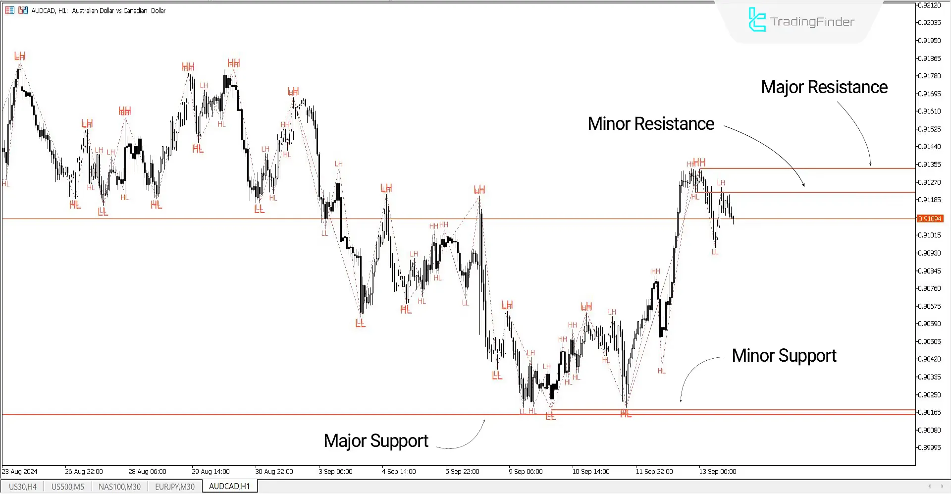 support and resistance