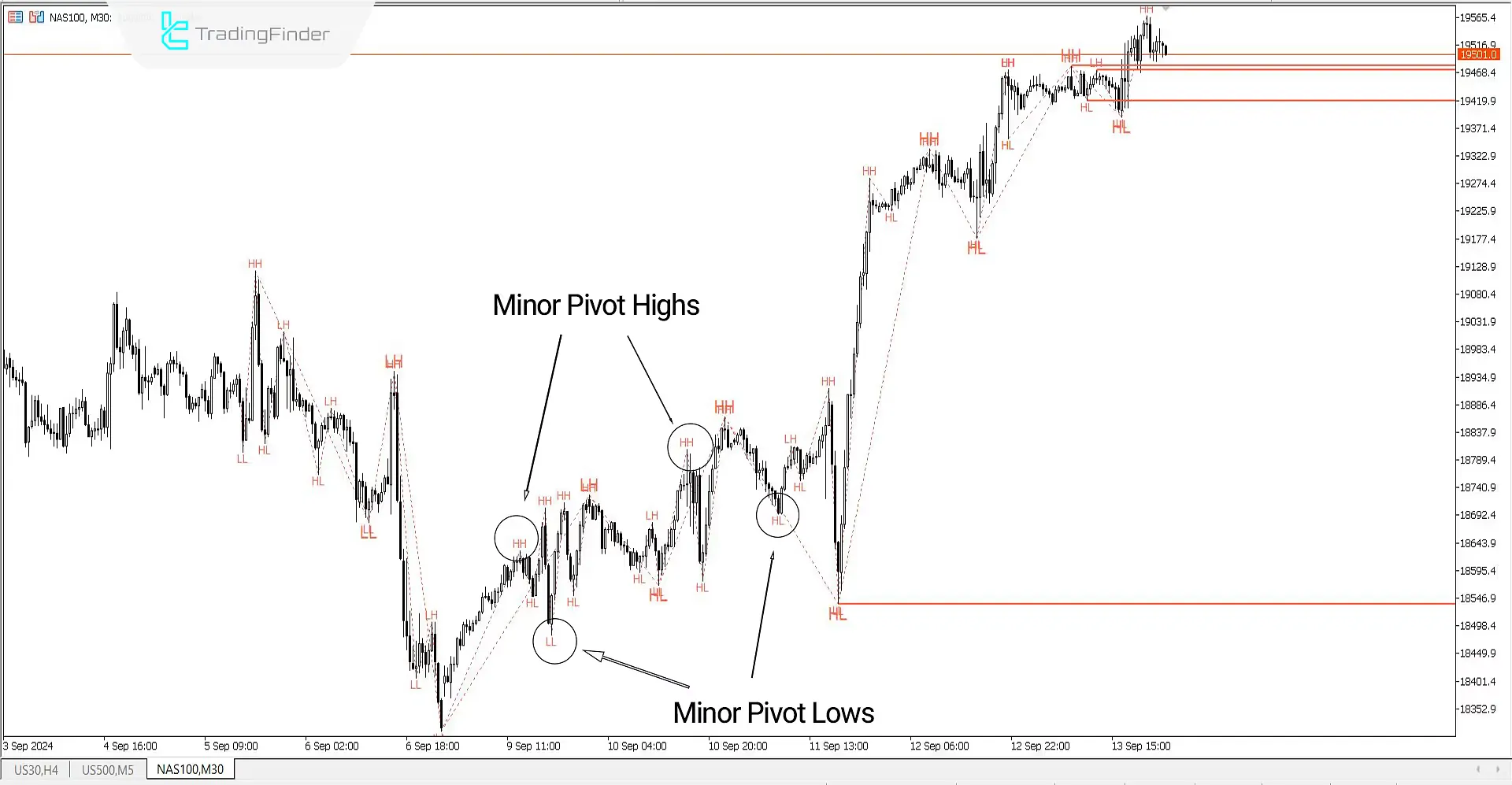 ZigZag Indicator for MetaTrader 5 - Download - Free - [TF Lab] 2