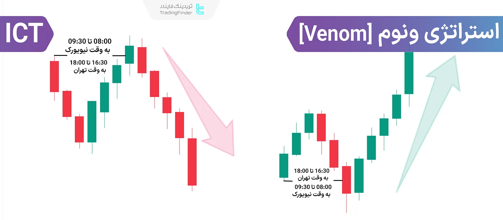 استراتژی ونوم در سبک ICT (Venom)؛ معاملات میان‌روزی در شاخص‌های بورس آمریکا