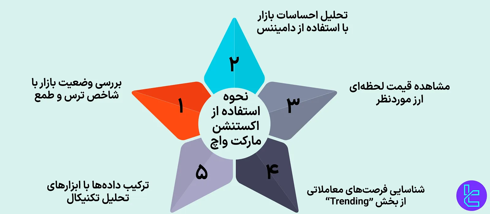 نحوه استفاده از اکستنشن مارکت واچ