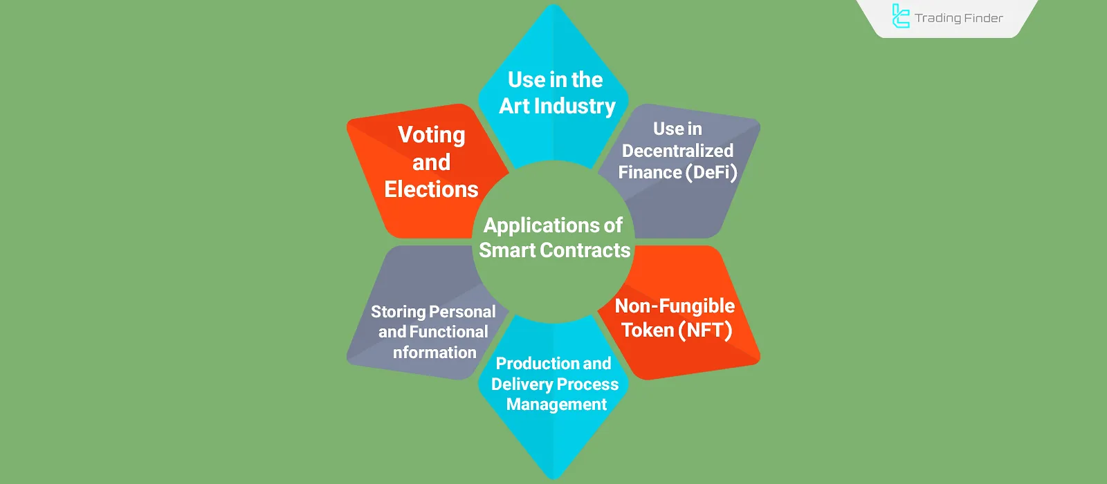 Applications of Smart Contracts