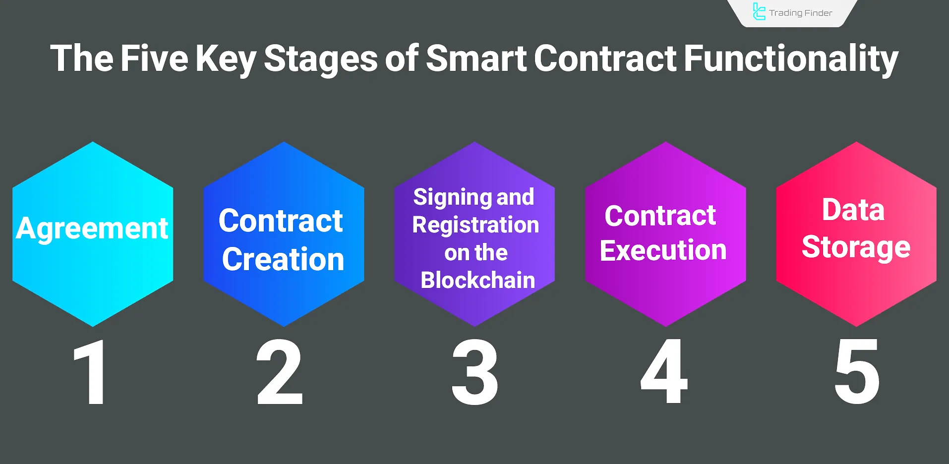 How Smart Contracts Work