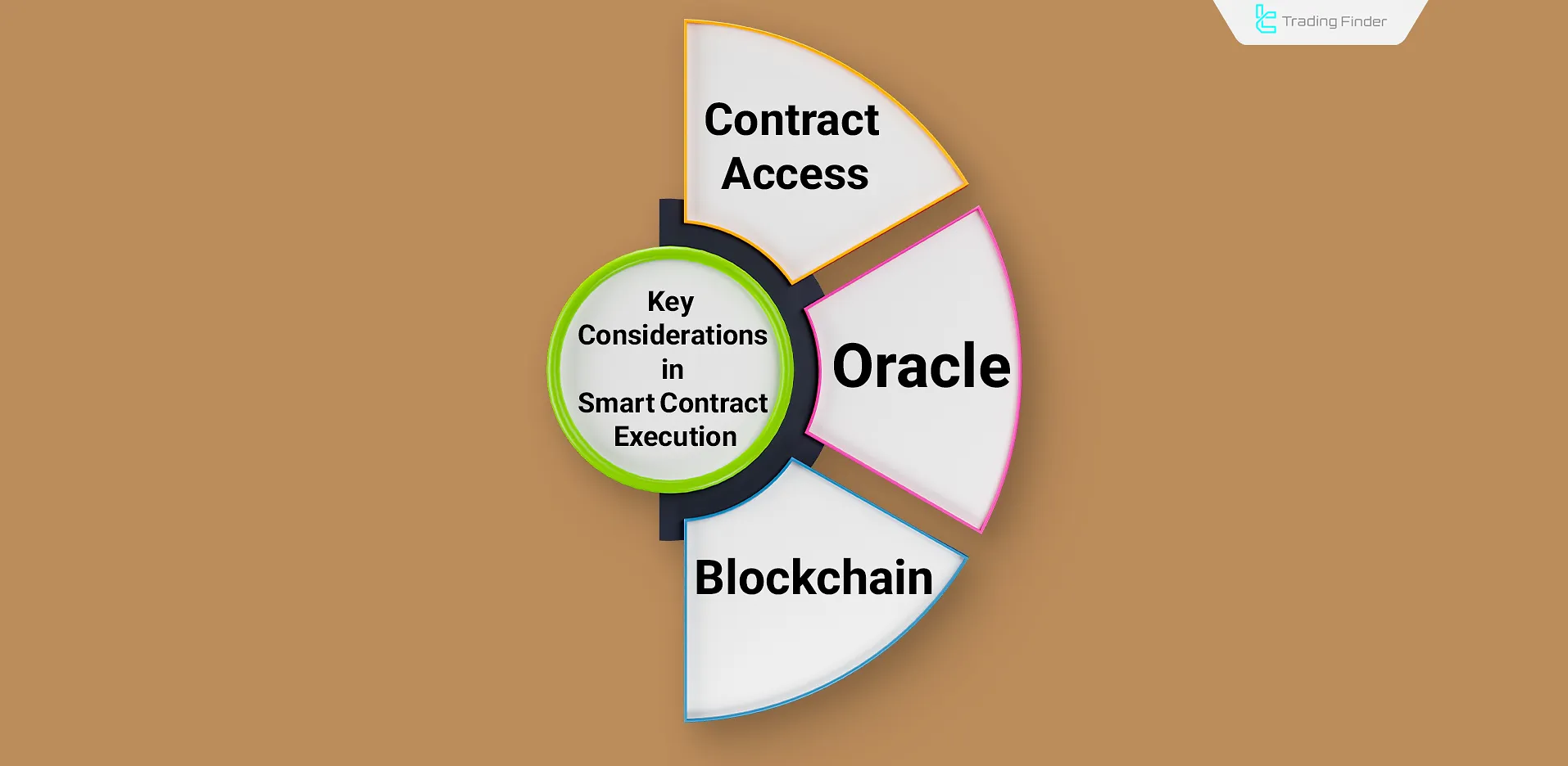 Key Considerations in Smart Contract Execution