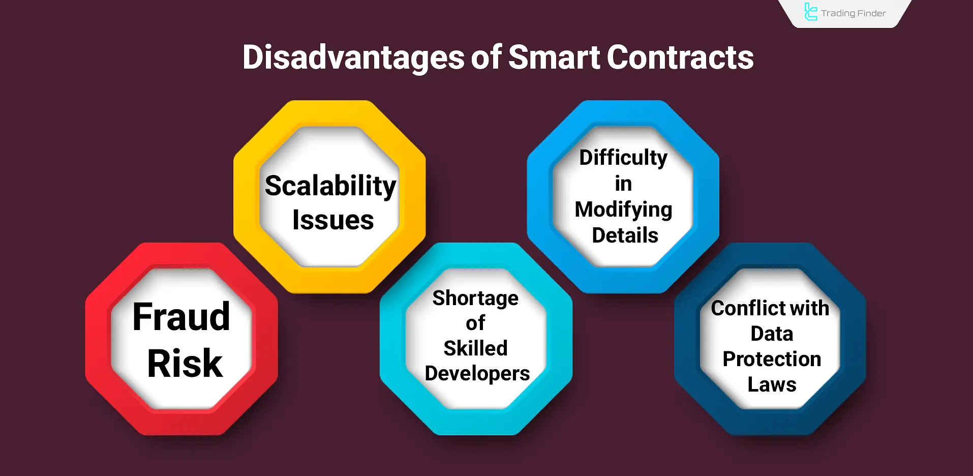 Disadvantages of Smart Contracts