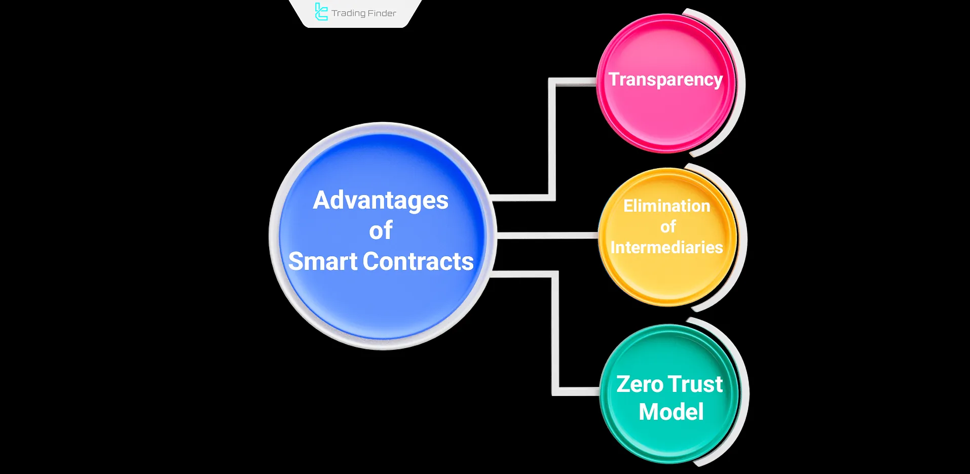 Advantages of Smart Contracts