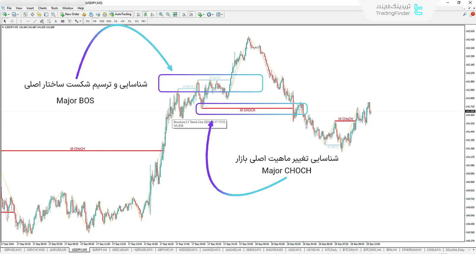 دانلود اندیکاتور شناساگر شکست ساختار و تغییر ماهیت با برچسب (BOS-CHOCH with Label) متاتریدر 4 1