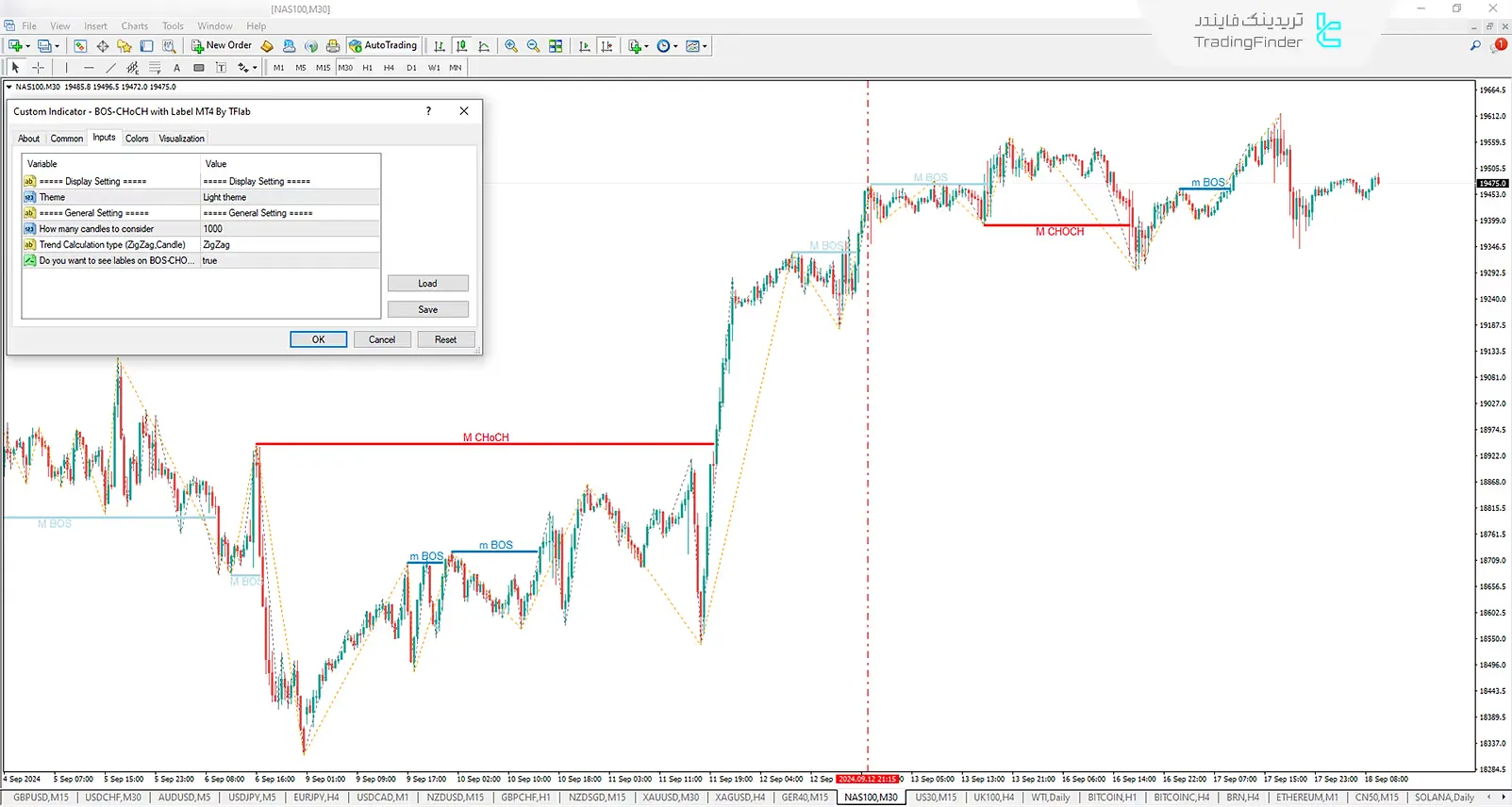 دانلود اندیکاتور شناساگر شکست ساختار و تغییر ماهیت با برچسب (BOS-CHOCH with Label) متاتریدر 4 3