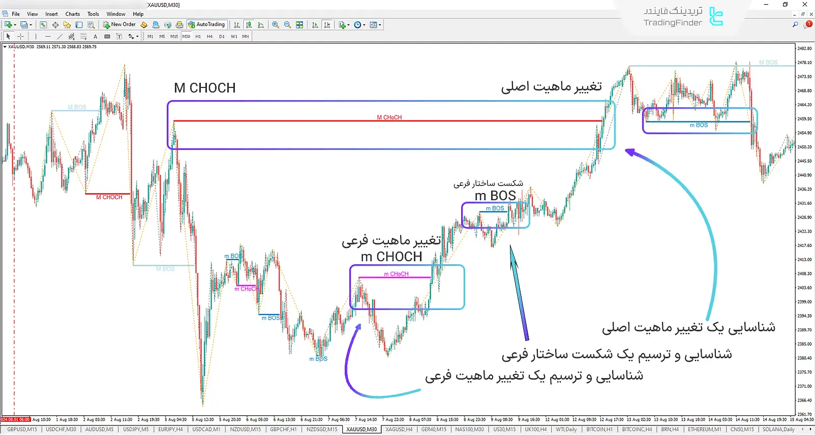 دانلود اندیکاتور شناساگر شکست ساختار و تغییر ماهیت با برچسب (BOS-CHOCH with Label) متاتریدر 4 2