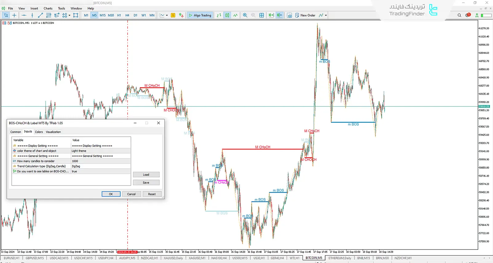 دانلود اندیکاتور شناساگر شکست ساختار و تغییر ماهیت با برچسب (BOS-CHOCH with Label) متاتریدر 5 3