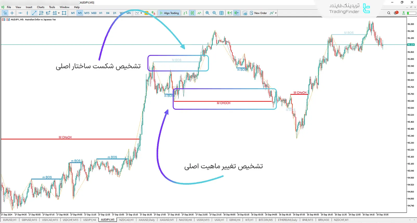 دانلود اندیکاتور شناساگر شکست ساختار و تغییر ماهیت با برچسب (BOS-CHOCH with Label) متاتریدر 5 1