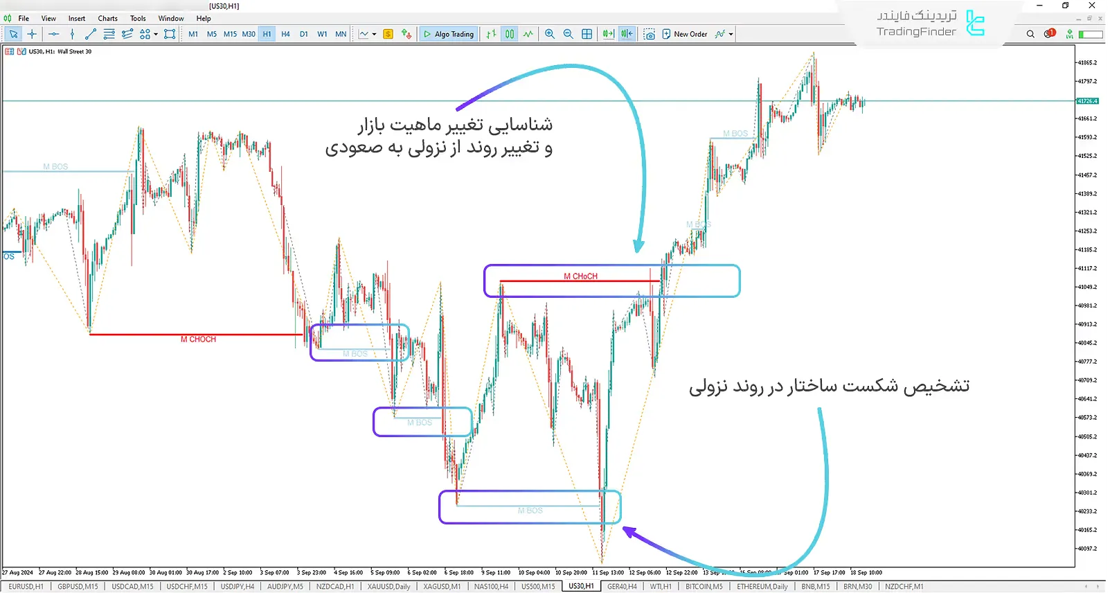 دانلود اندیکاتور شناساگر شکست ساختار و تغییر ماهیت با برچسب (BOS-CHOCH with Label) متاتریدر 5 2