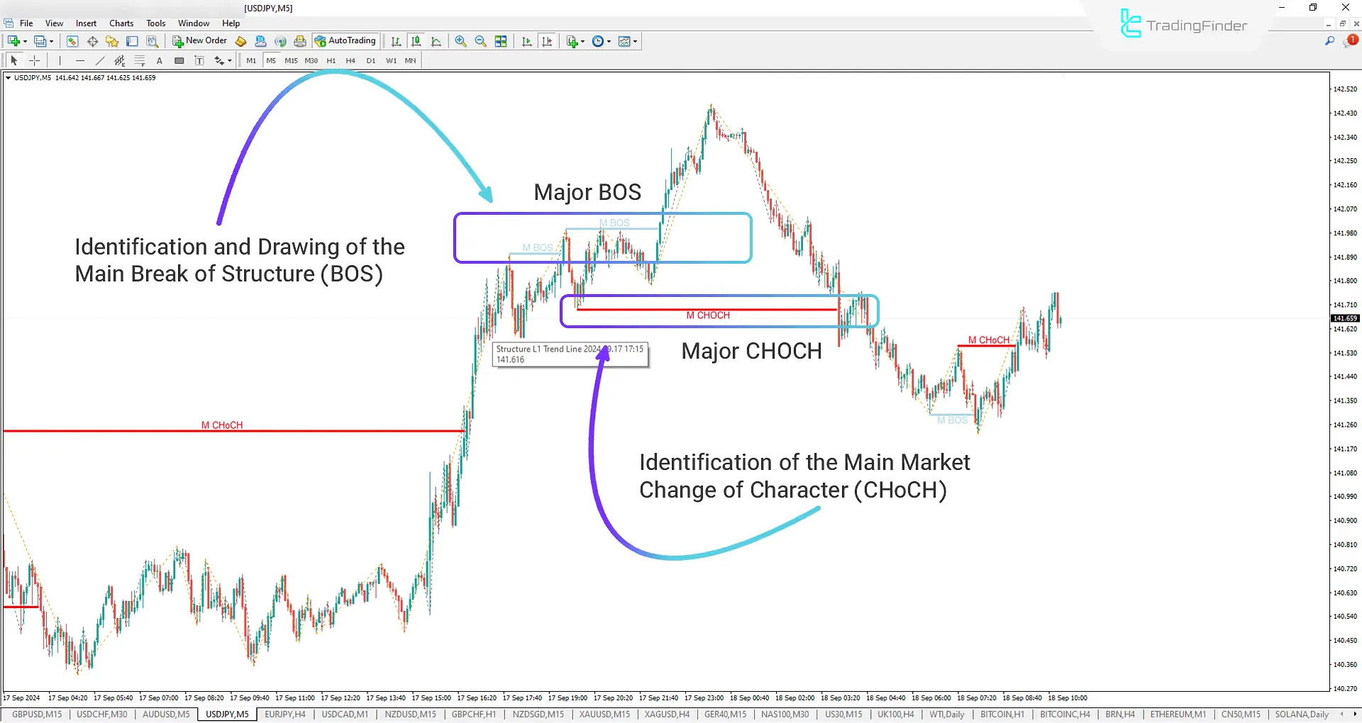 BOS-CHOCH with Label Indicator for ICT and Smart Money Traders for Meta Trader 4 Download - Free - [Trading Finder] 1