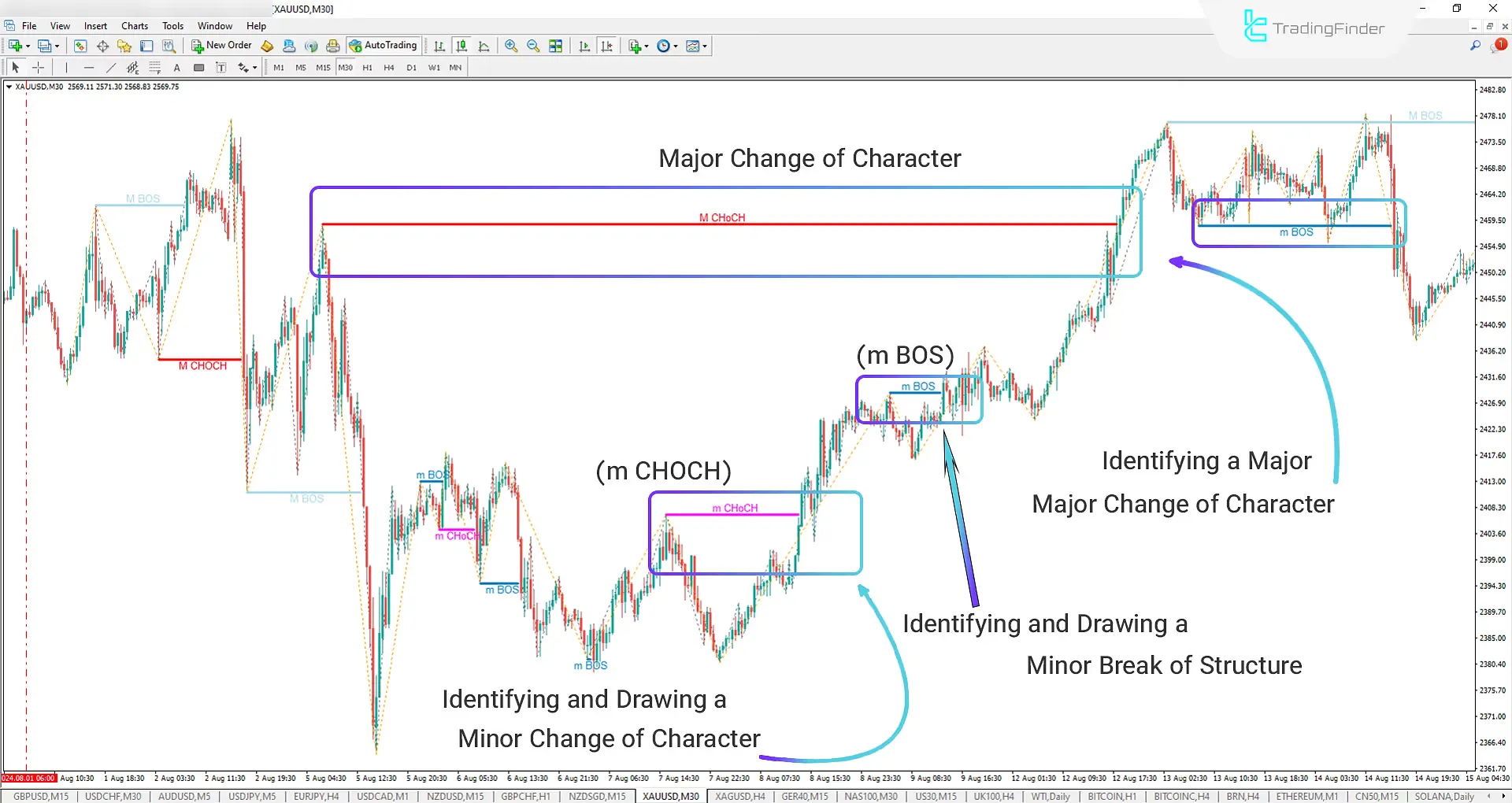 BOS-CHOCH with Label Indicator for ICT and Smart Money Traders for Meta Trader 4 Download - Free - [Trading Finder] 2